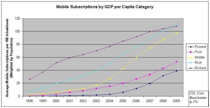 Global broadband penetration 2008