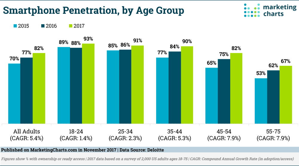 Cell penetration by age