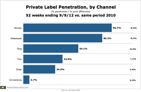 Isis reccomend Private label penetration rate