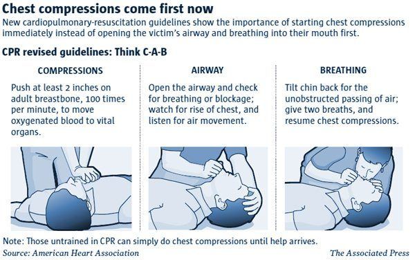How to perform adult cpr