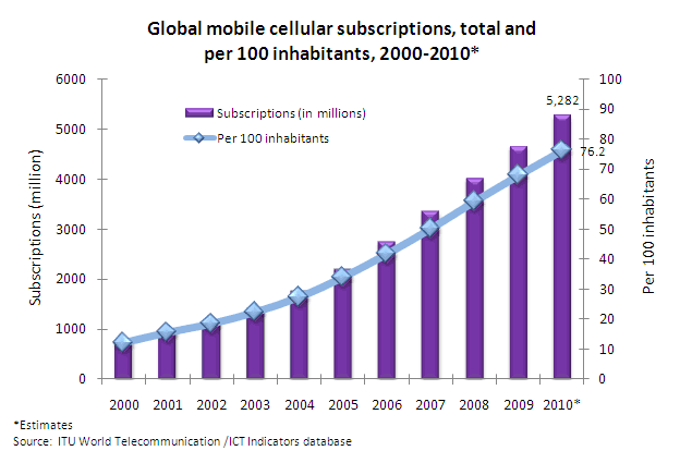Eclipse reccomend Global wireless penetration