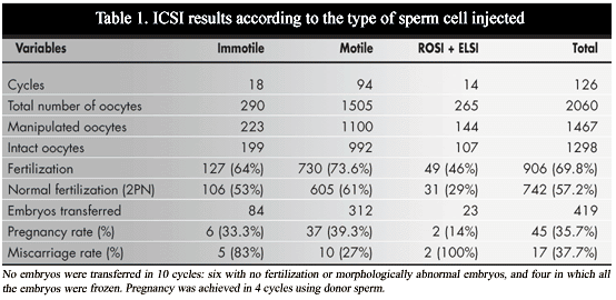 best of Chromosomal Tesa abnormalities sperm tese