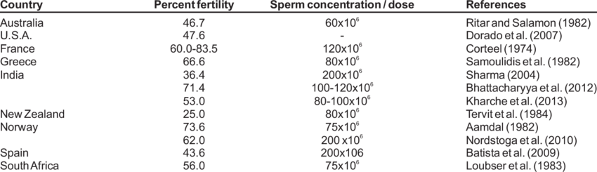 Zenith reccomend Fertility and frozen sperm