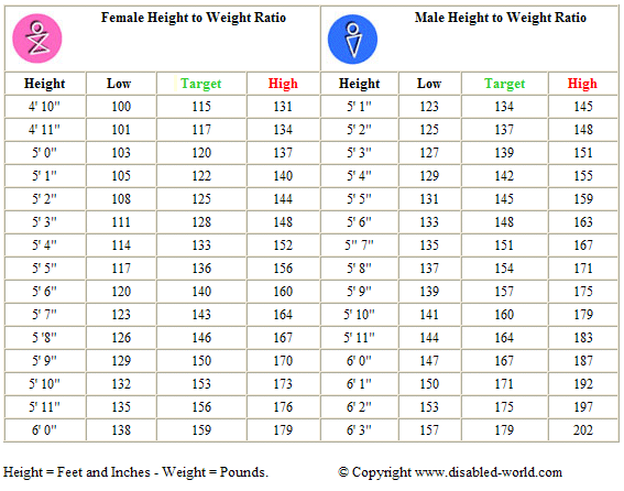 Average height and weight for adults