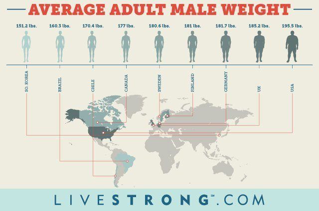best of For and adults height weight Average