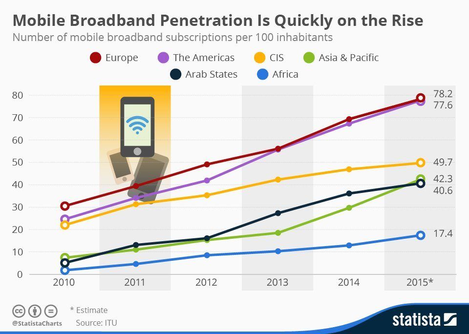 best of Penetration International broadband