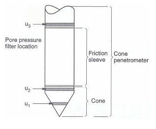 Equipment for cone penetration tests