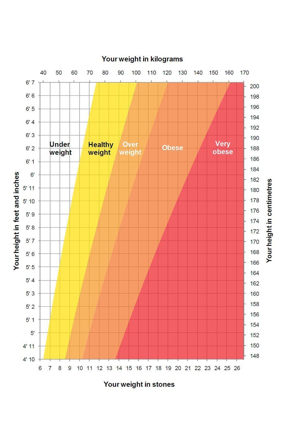 Average height and weight for adults