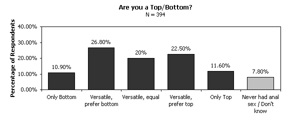 Gay tops and bottoms