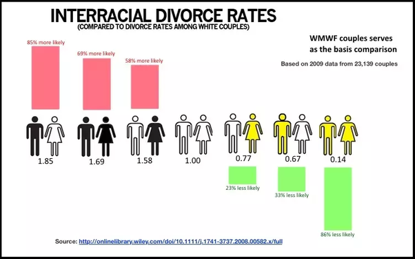 Mazda reccomend Dating interracial statistic