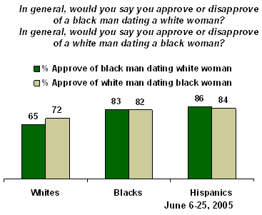 Dating interracial statistic