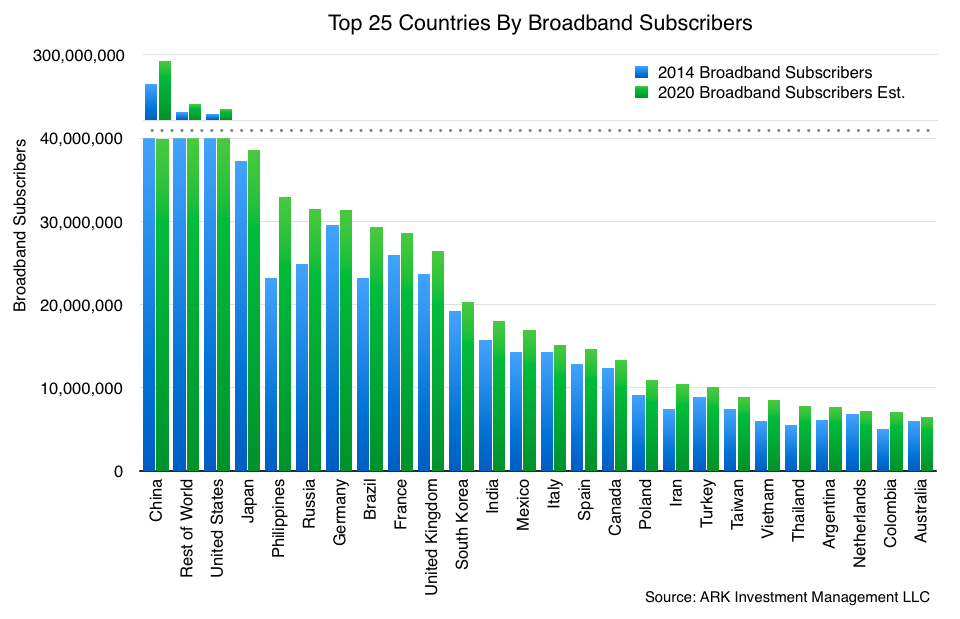 International broadband penetration