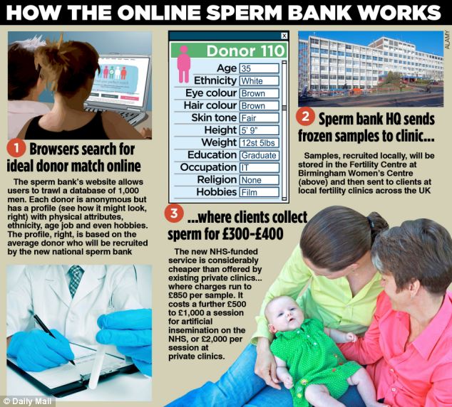Dollface reccomend Sperm donor clinics in the uk
